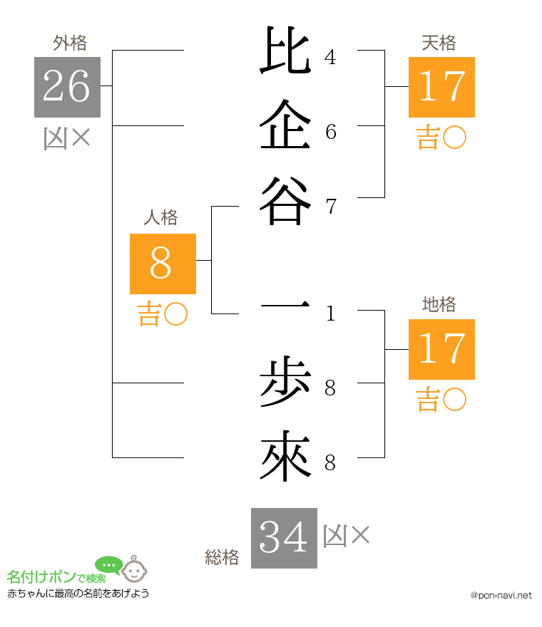 比企谷 一歩來さんの姓名判断結果