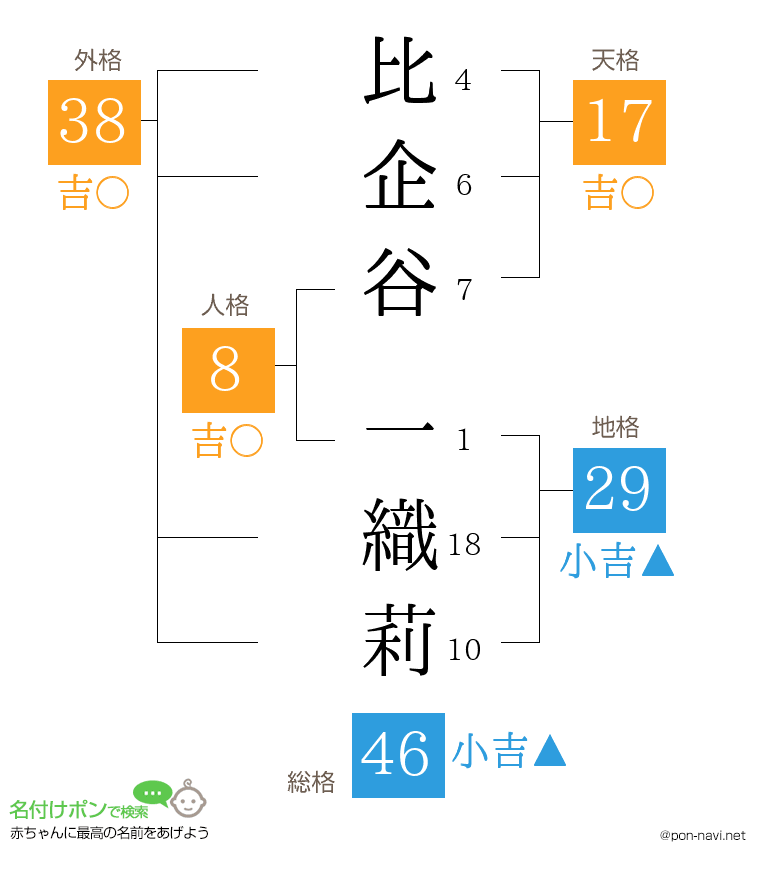 比企谷 一織莉さんの姓名判断結果