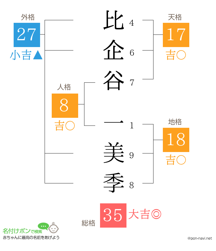 比企谷 一美季さんの姓名判断結果