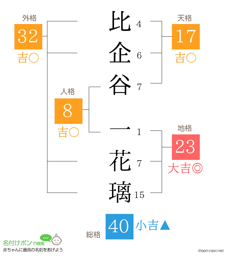 比企谷 一花璃さんの姓名判断結果
