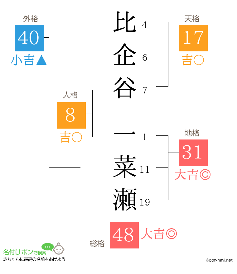比企谷 一菜瀬さんの姓名判断結果