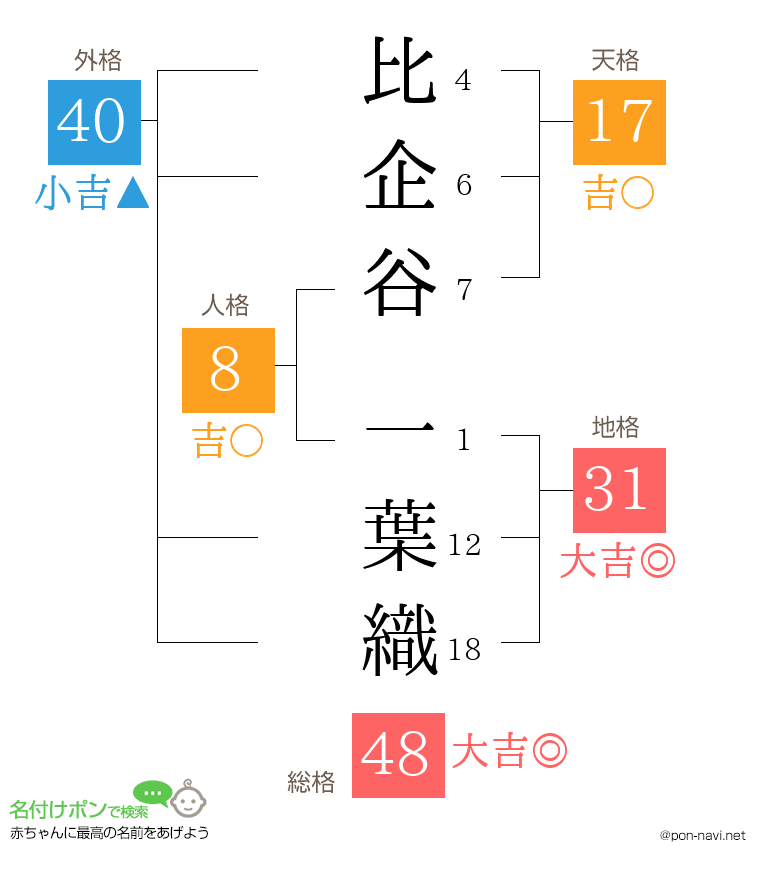 比企谷 一葉織さんの姓名判断結果