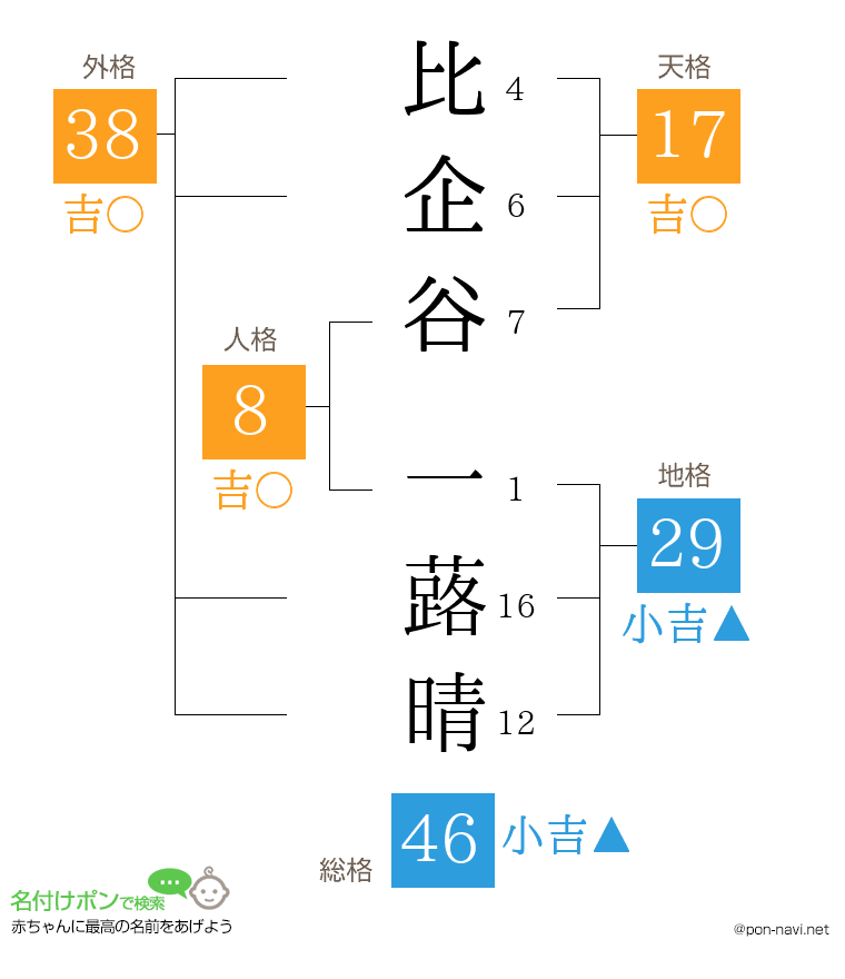 比企谷 一蕗晴さんの姓名判断結果