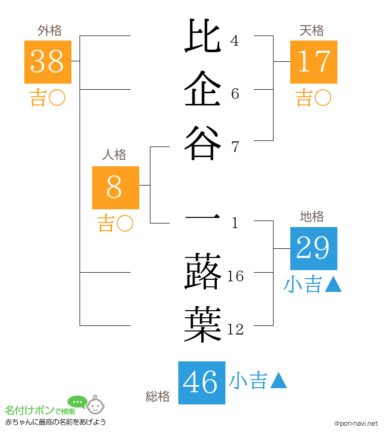 比企谷 一蕗葉さんの姓名判断結果