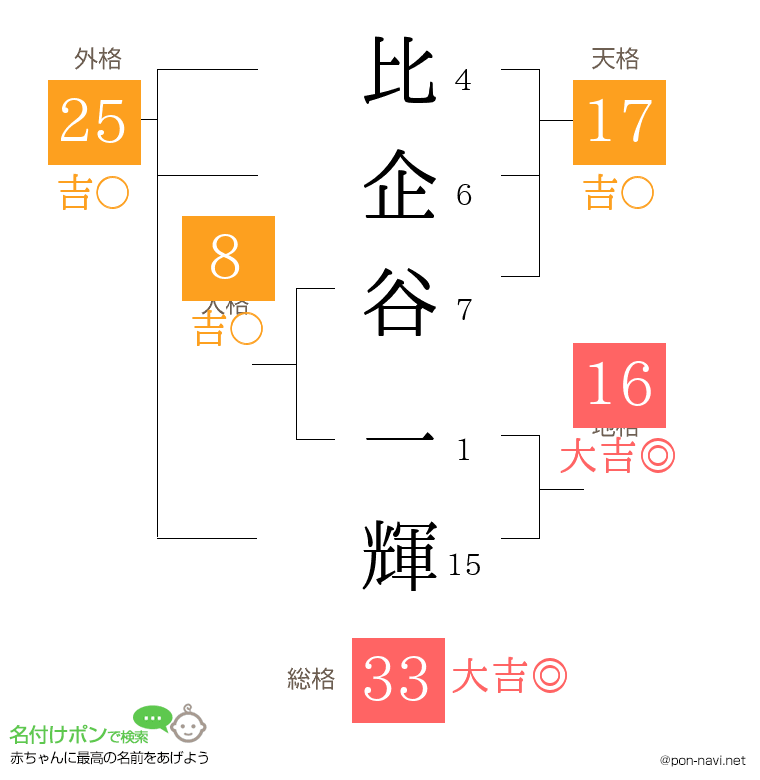 比企谷 一輝さんの姓名判断結果
