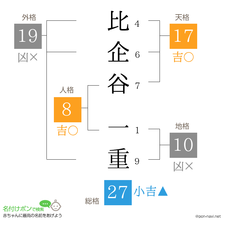 比企谷 一重さんの姓名判断結果