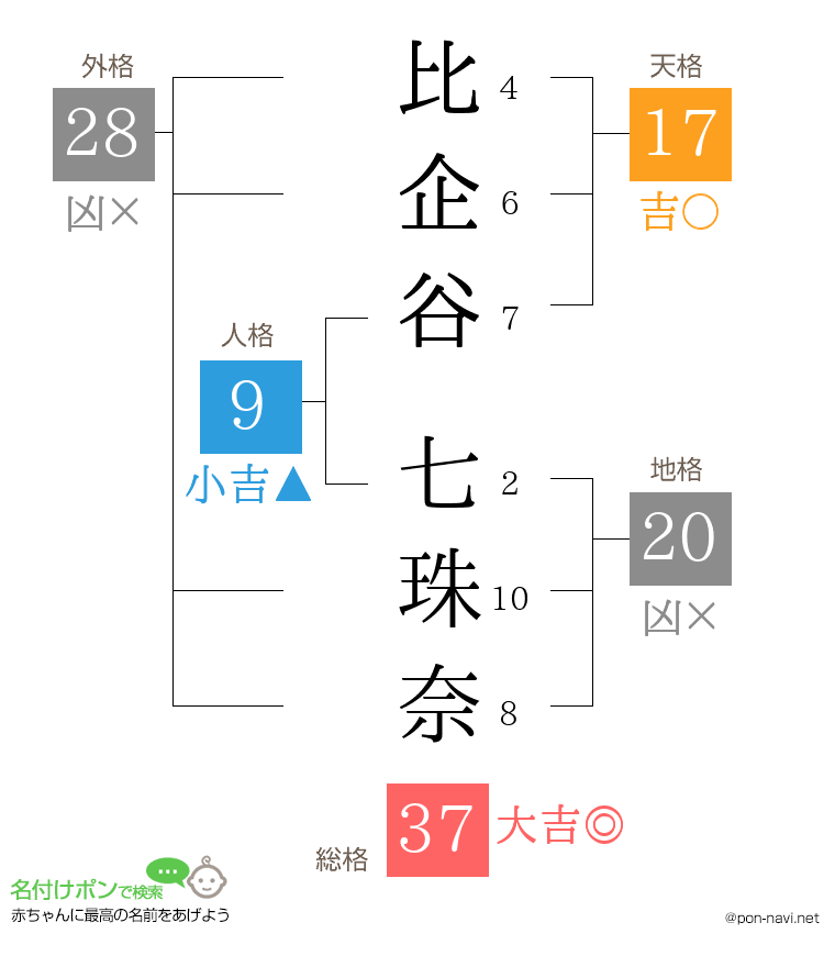 比企谷 七珠奈さんの姓名判断結果
