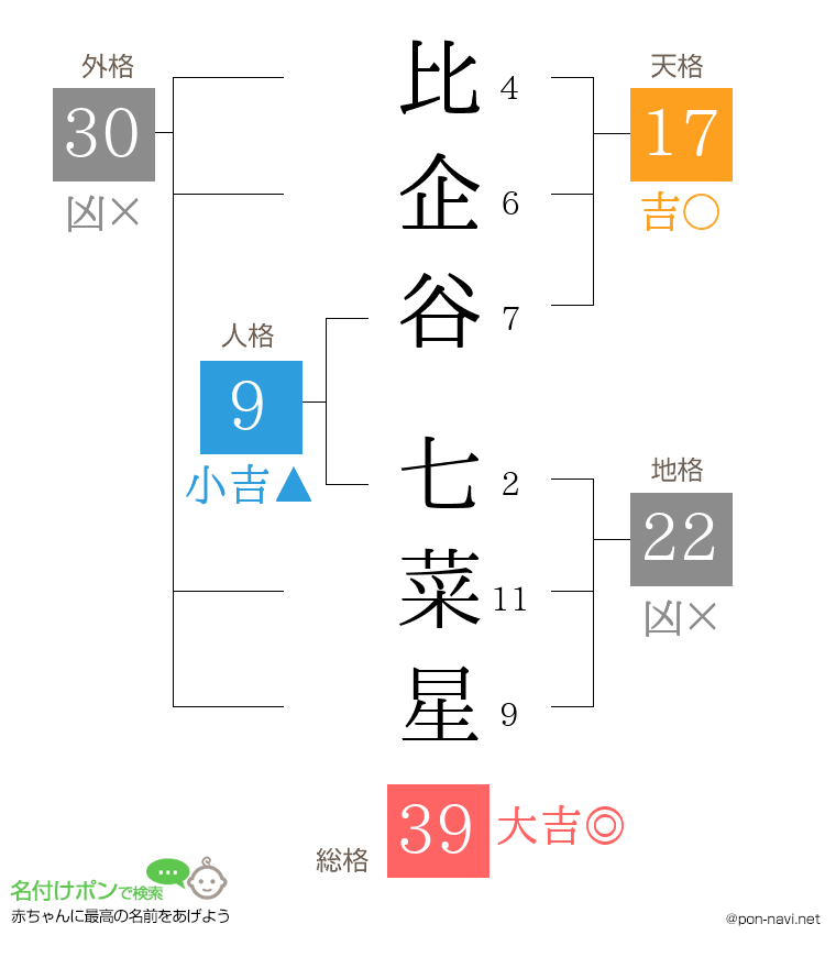 比企谷 七菜星さんの姓名判断結果