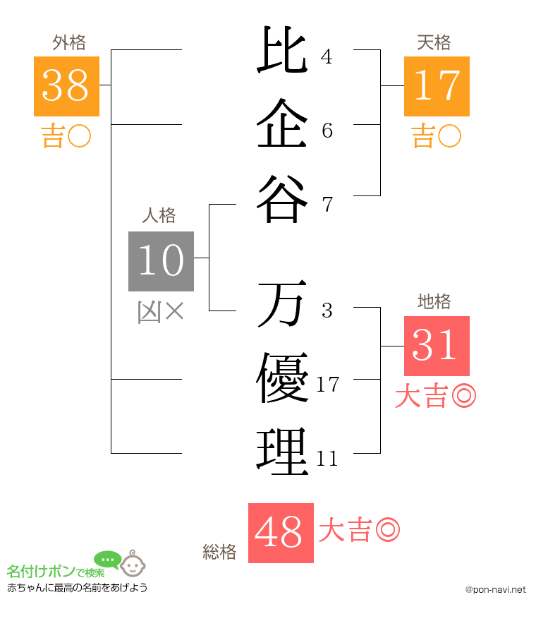 比企谷 万優理さんの姓名判断結果