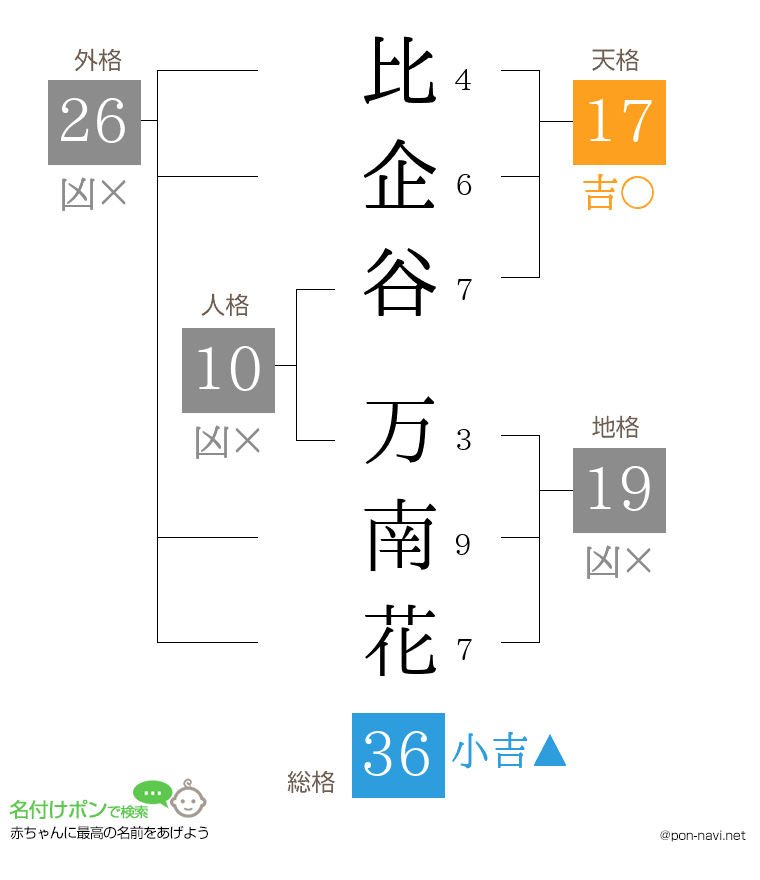 比企谷 万南花さんの姓名判断結果