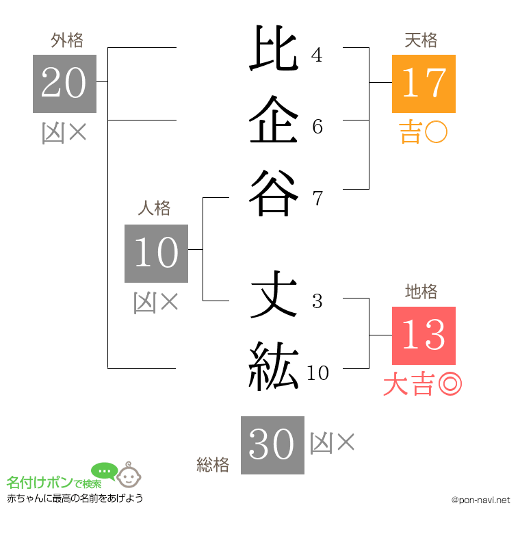 比企谷 丈紘さんの姓名判断結果