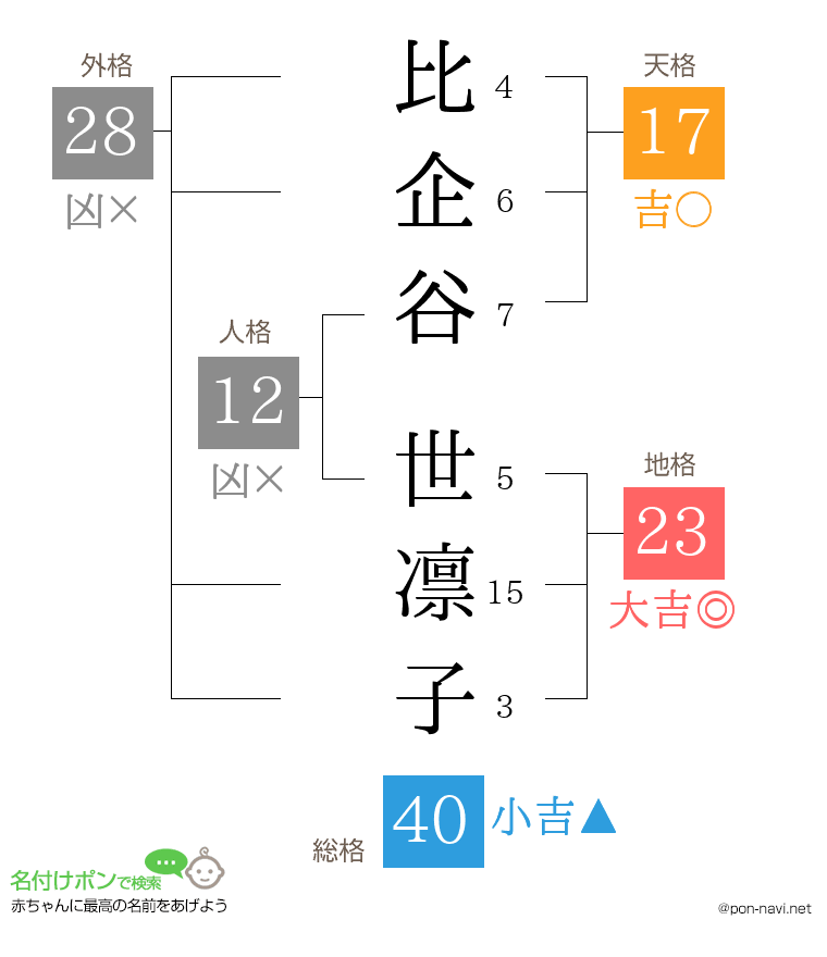 比企谷 世凛子さんの姓名判断結果