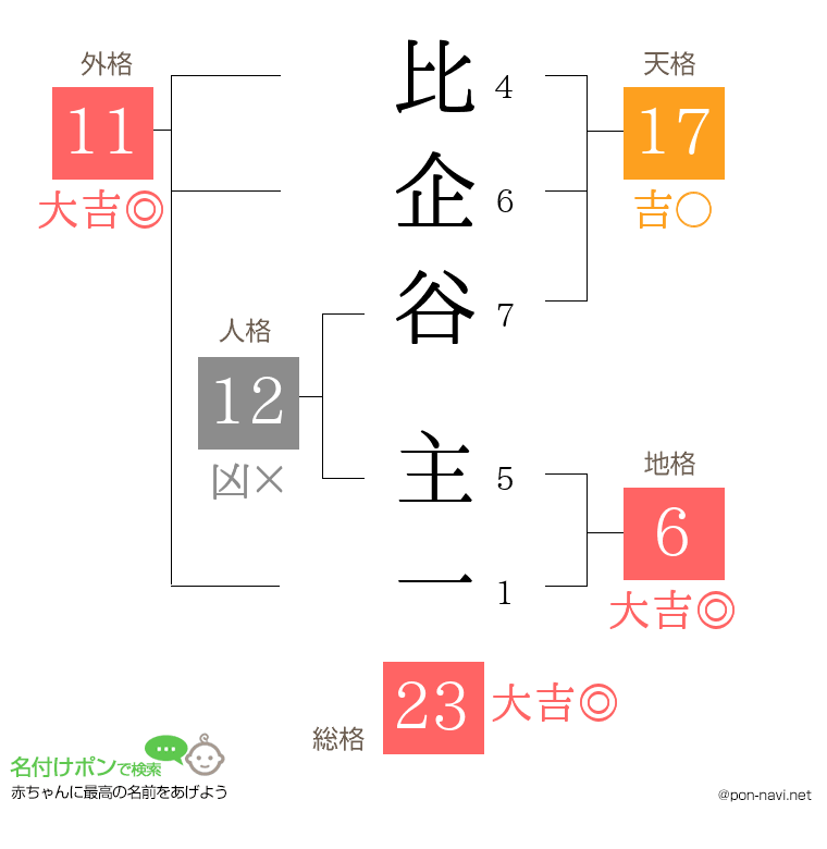 比企谷 主一さんの姓名判断結果