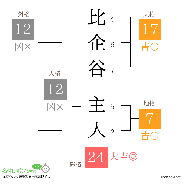 比企谷 主人さんの姓名判断結果