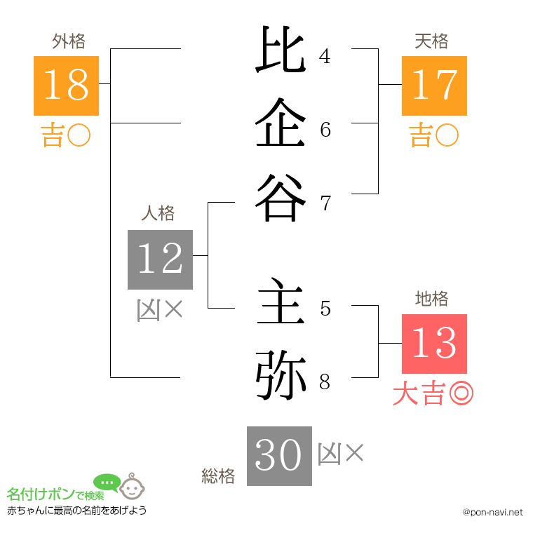 比企谷 主弥さんの姓名判断結果