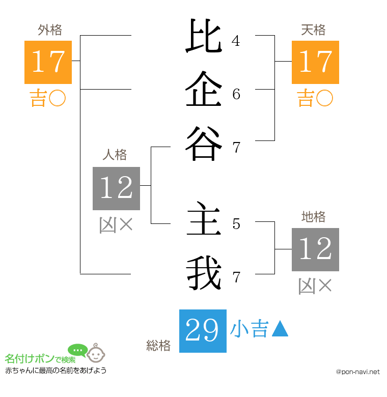 比企谷 主我さんの姓名判断結果