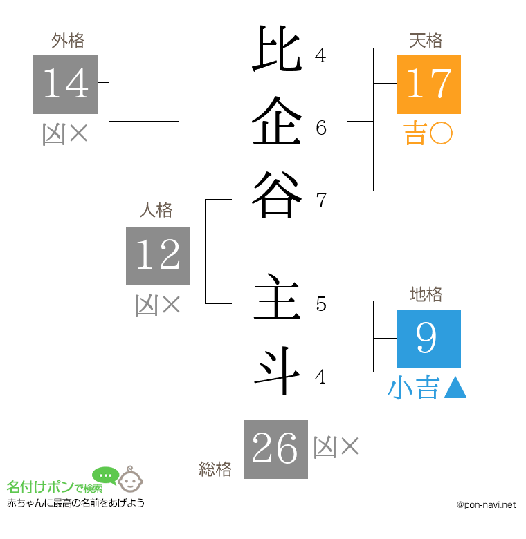 比企谷 主斗さんの姓名判断結果