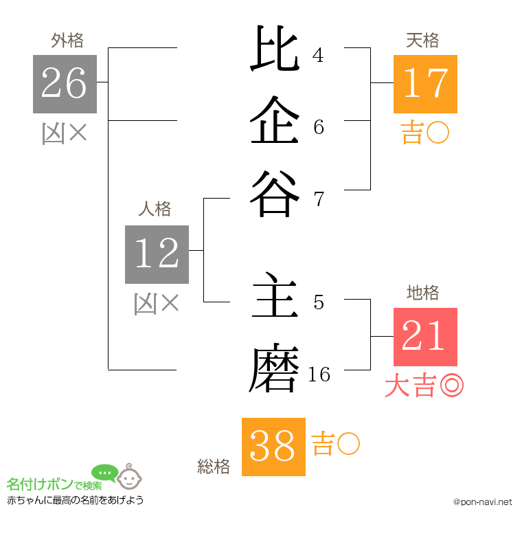 比企谷 主磨さんの姓名判断結果