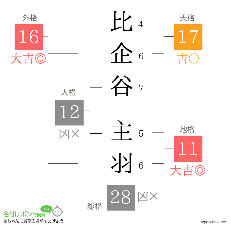 比企谷 主羽さんの姓名判断結果