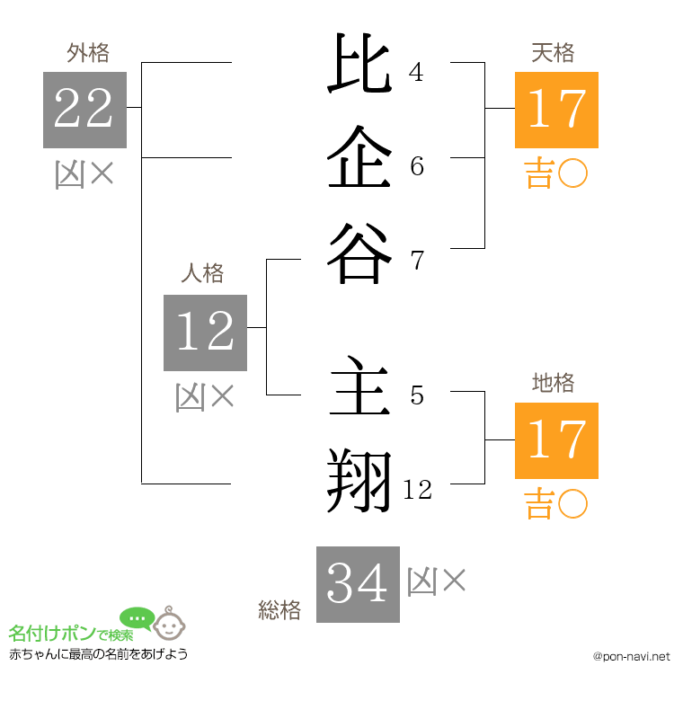 比企谷 主翔さんの姓名判断結果