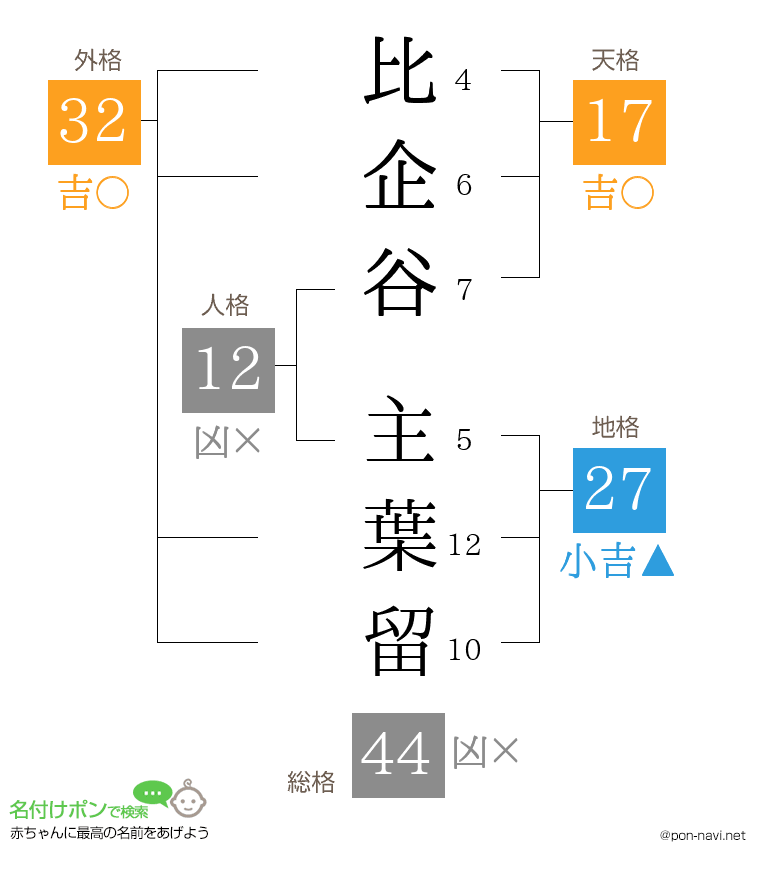 比企谷 主葉留さんの姓名判断結果