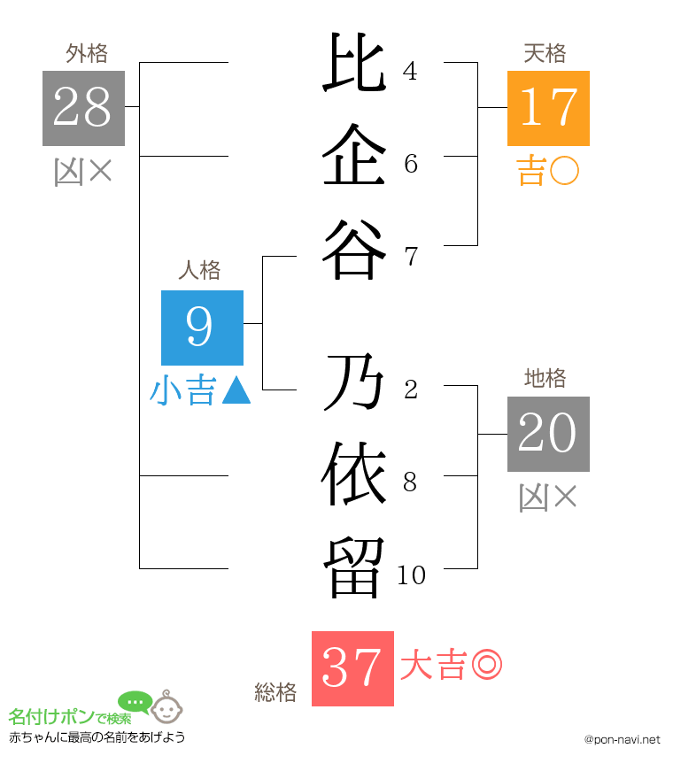 比企谷 乃依留さんの姓名判断結果