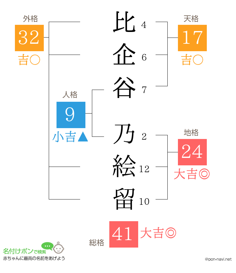 比企谷 乃絵留さんの姓名判断結果