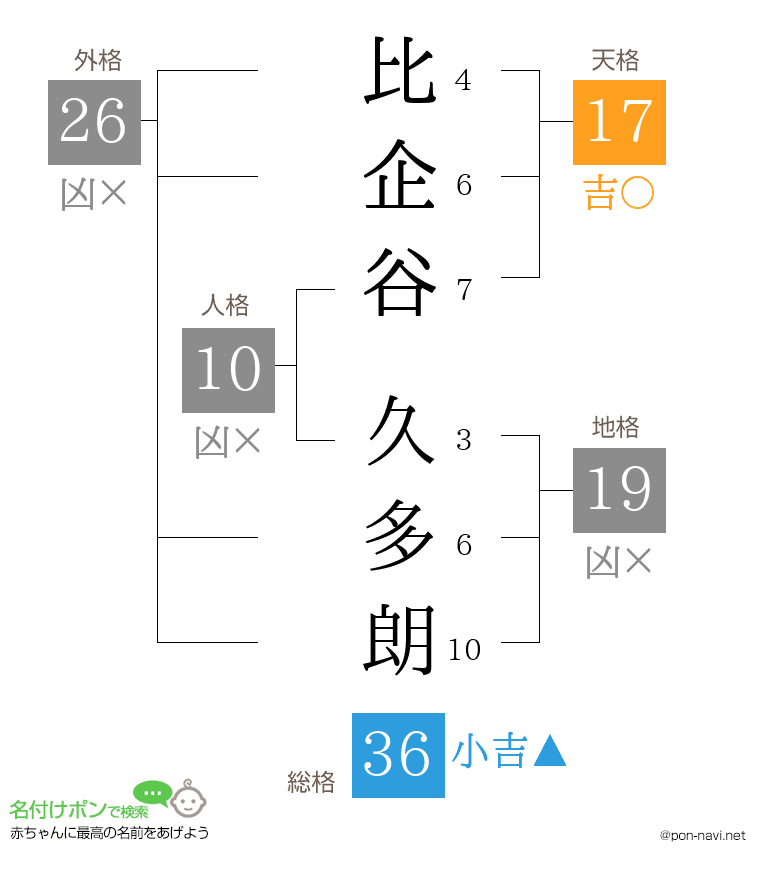 比企谷 久多朗さんの姓名判断結果