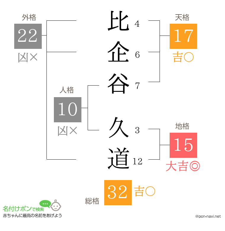 比企谷 久道さんの姓名判断結果