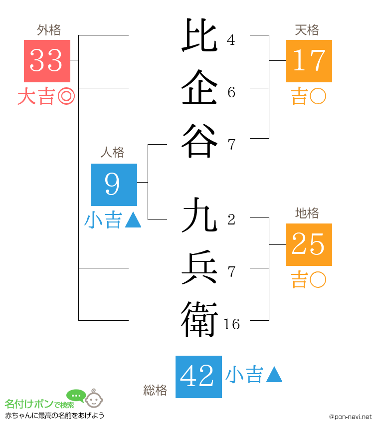 比企谷 九兵衛さんの姓名判断結果