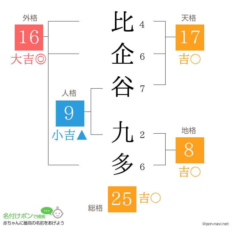 比企谷 九多さんの姓名判断結果