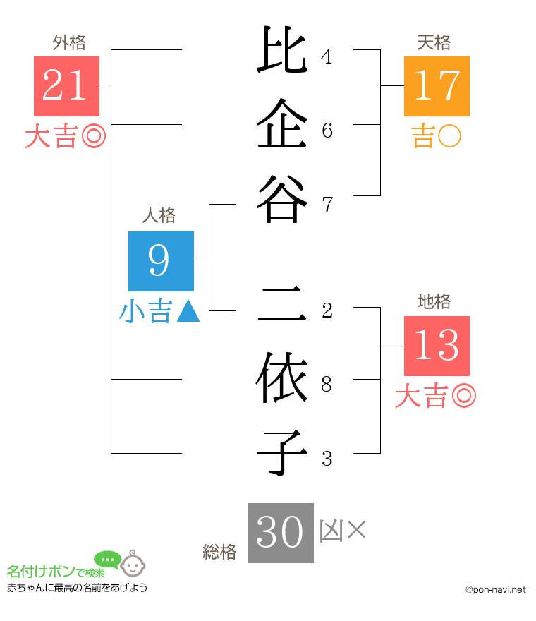 比企谷 二依子さんの姓名判断結果