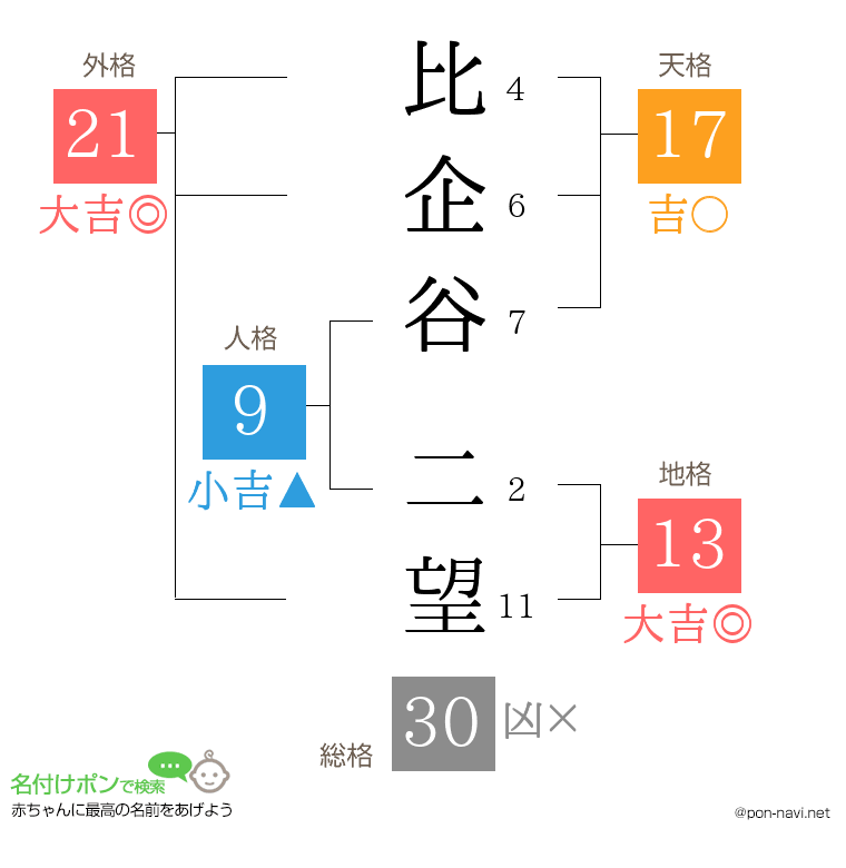 比企谷 二望さんの姓名判断結果