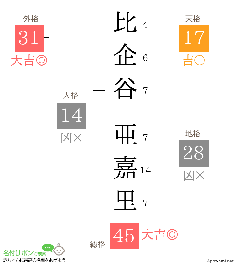 比企谷 亜嘉里さんの姓名判断結果