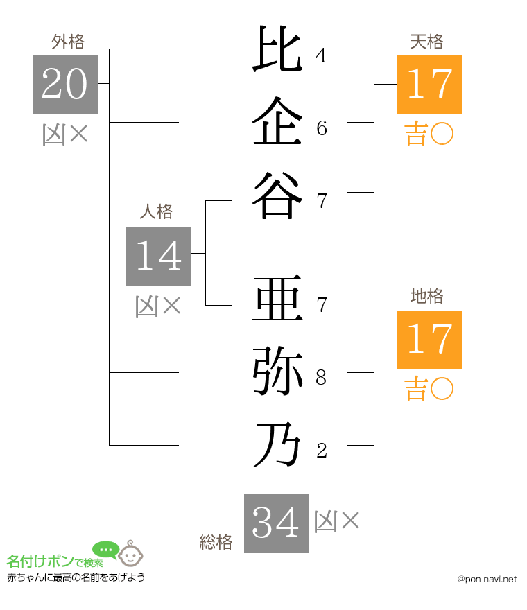 比企谷 亜弥乃さんの姓名判断結果