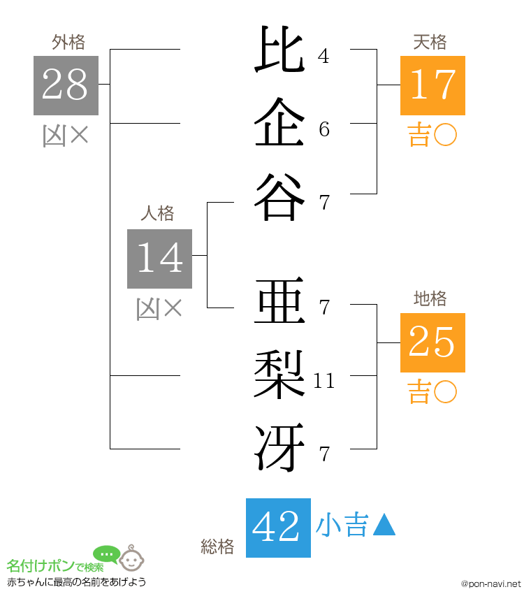 比企谷 亜梨冴さんの姓名判断結果