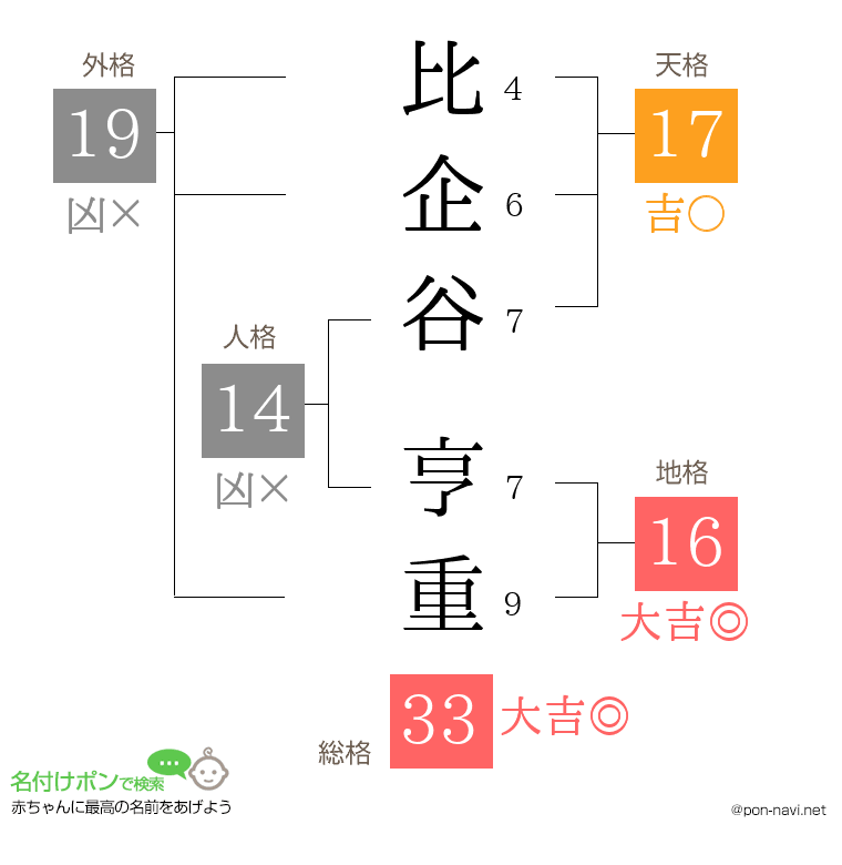 比企谷 亨重さんの姓名判断結果