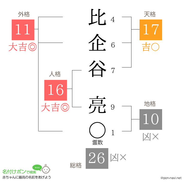 比企谷 亮さんの姓名判断結果