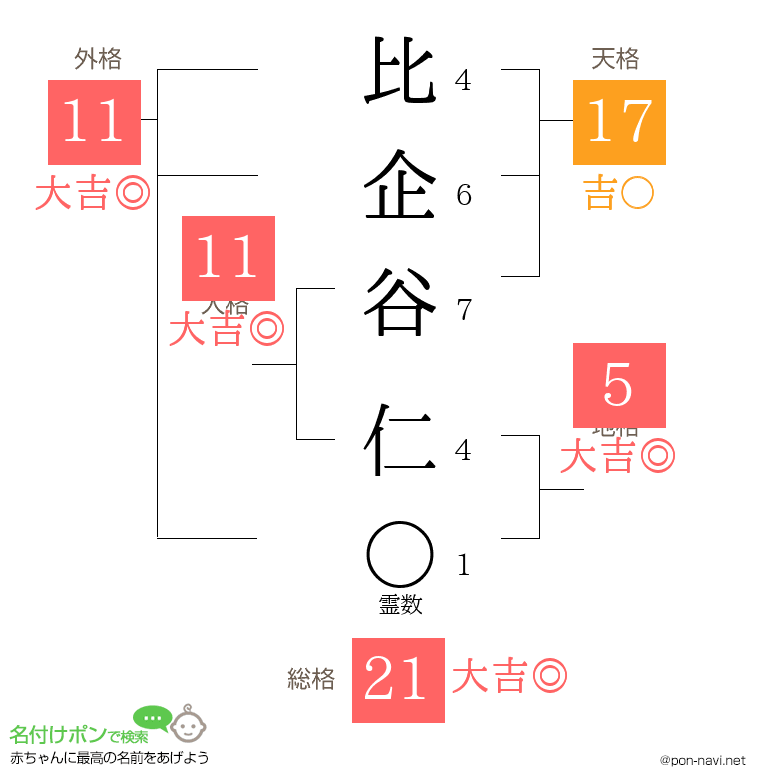 比企谷 仁さんの姓名判断結果