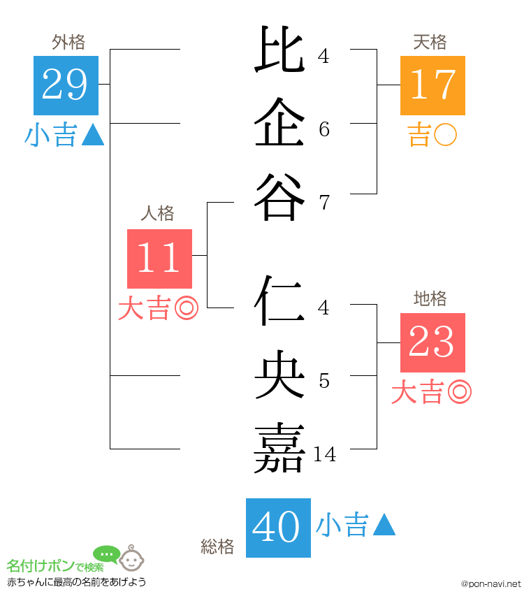 比企谷 仁央嘉さんの姓名判断結果