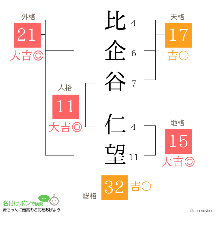 比企谷 仁望さんの姓名判断結果