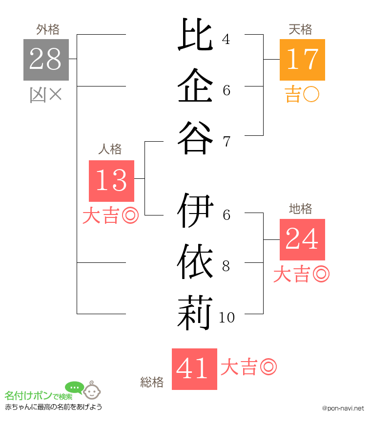 比企谷 伊依莉さんの姓名判断結果