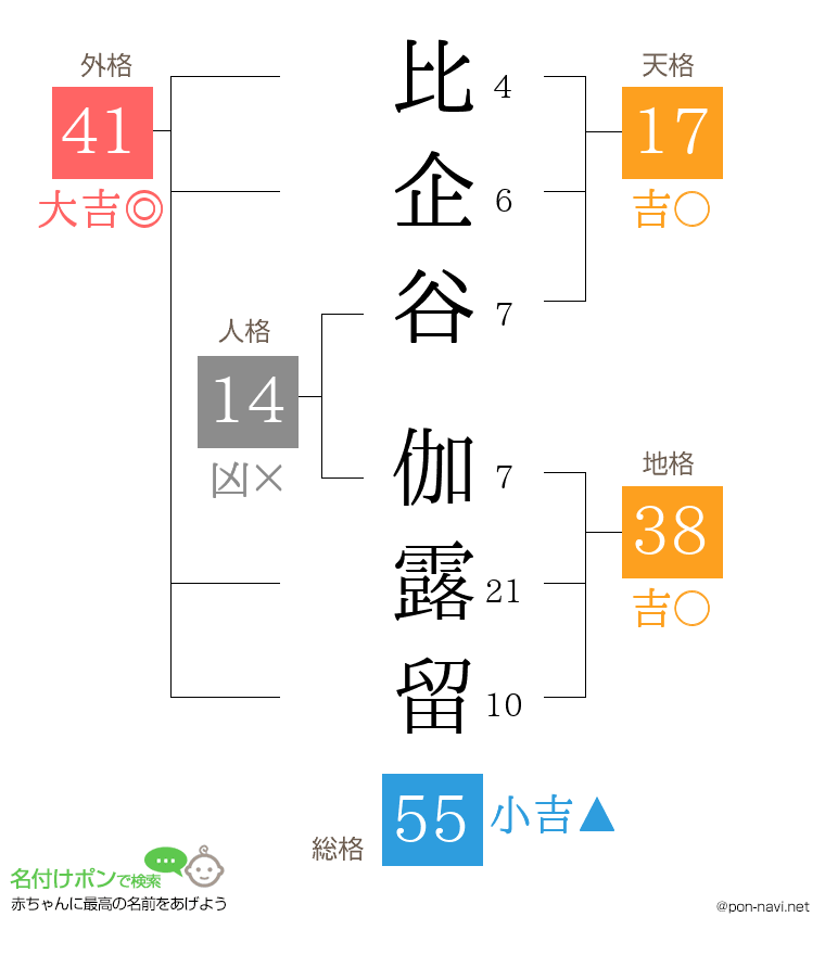比企谷 伽露留さんの姓名判断結果