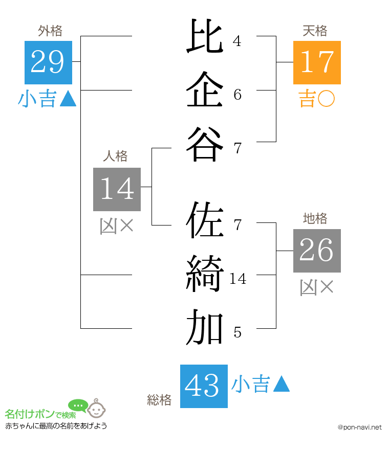 比企谷 佐綺加さんの姓名判断結果