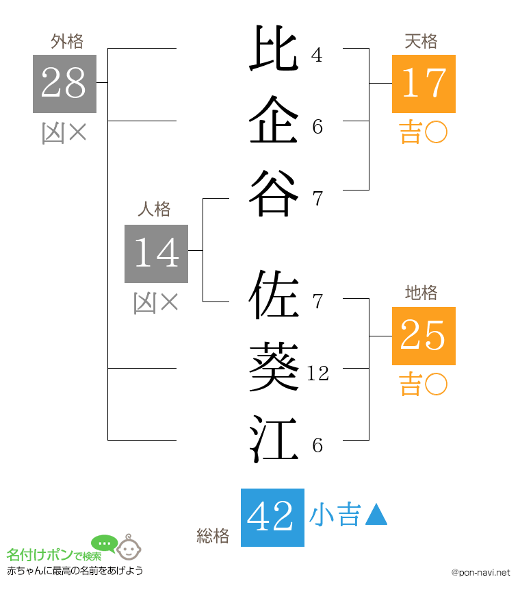 比企谷 佐葵江さんの姓名判断結果