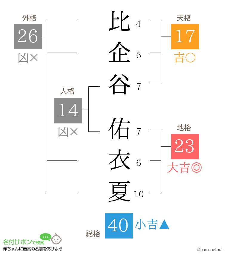 比企谷 佑衣夏さんの姓名判断結果