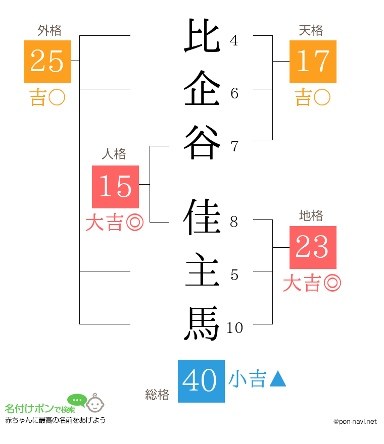比企谷 佳主馬さんの姓名判断結果