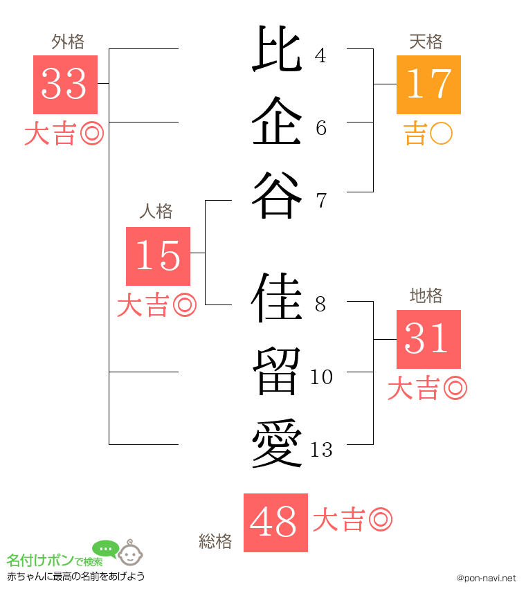 比企谷 佳留愛さんの姓名判断結果