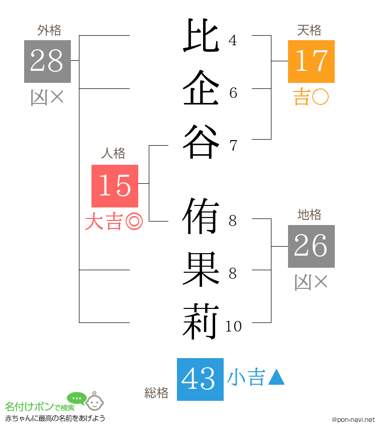 比企谷 侑果莉さんの姓名判断結果