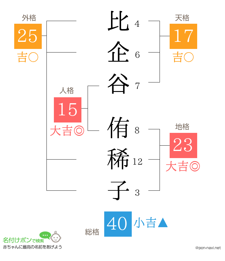 比企谷 侑稀子さんの姓名判断結果
